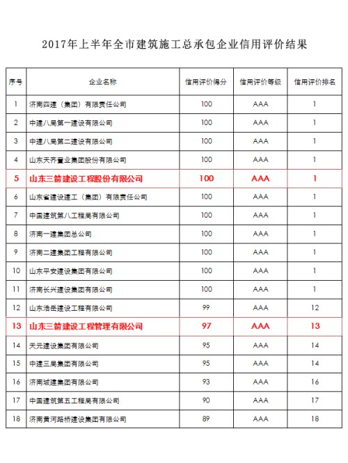 三箭集團兩家建筑施工主業公司入圍全市AAA級信用企業